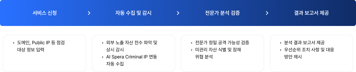 서비스 신청, 자동 수집 및 감시, 전문가 분석 검증, 결과 보고서 제공