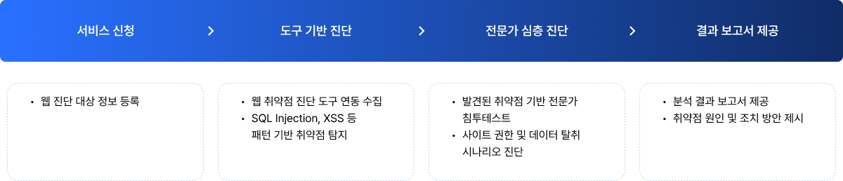 서비스 신청, 도구 기반 진단, 전문가 심층 진단, 결과 보고서 제공