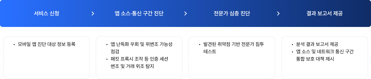 서비스 신청, 앱 소스/통신 구간 진단, 전문가 심층 진단, 결과 보고서 제공