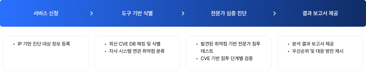 서비스 신청, 도구 기반 식별, 전문가 심층 진단, 결과 보고서 제공