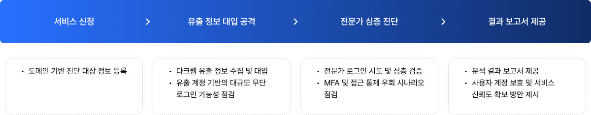 서비스 신청, 유출 정보 개입 공격, 전문가 심층 진단, 결과 보고서 제공