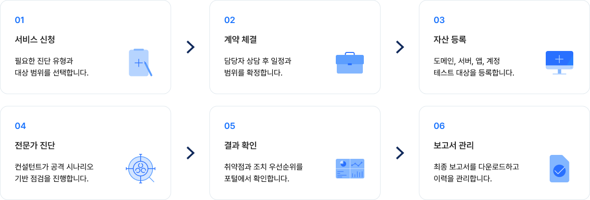 1.서비스 신청, 2.계약 체결, 3.자산등록, 4.전문가 진단, 5.결과 확인, 6.보고서 관리